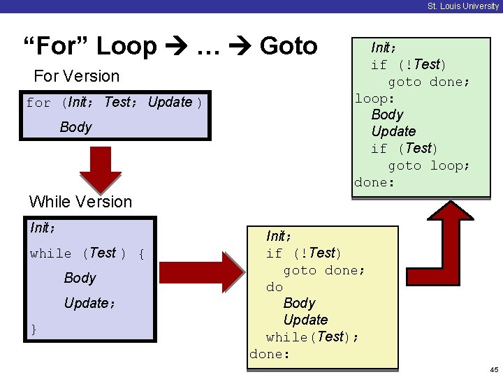 St. Louis University “For” Loop … Goto For Version for (Init; Test; Update )