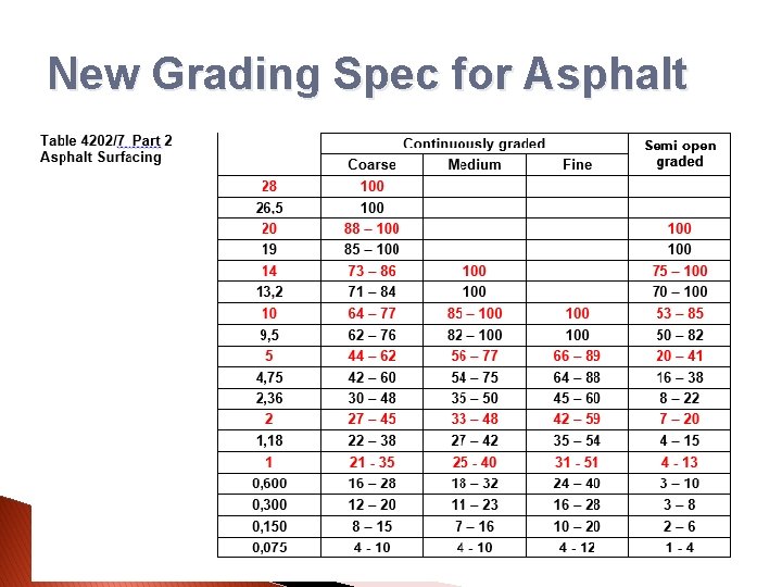 New Grading Spec for Asphalt 