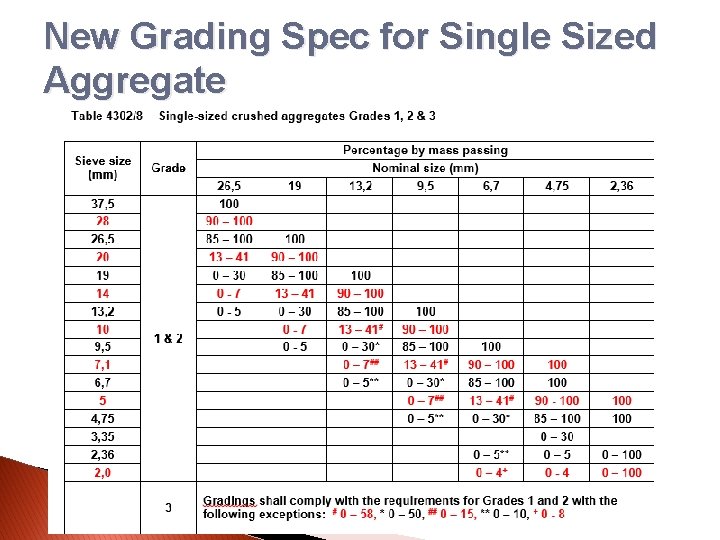 New Grading Spec for Single Sized Aggregate 