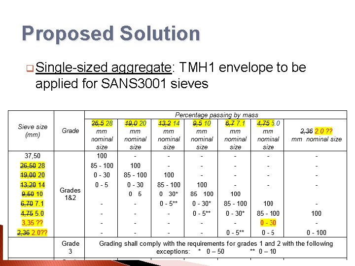 Proposed Solution q Single-sized aggregate: TMH 1 envelope to be applied for SANS 3001