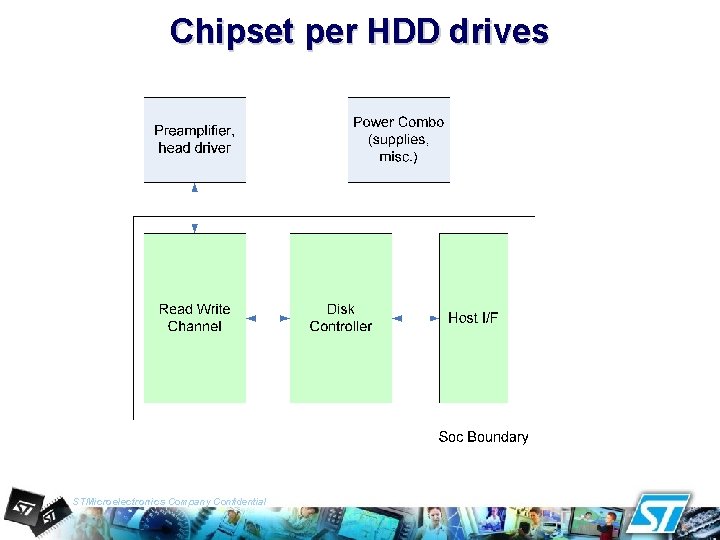 Chipset per HDD drives STMicroelectronics Company Confidential 