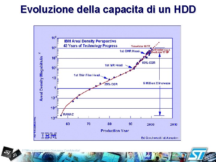 Evoluzione della capacita di un HDD STMicroelectronics Company Confidential 