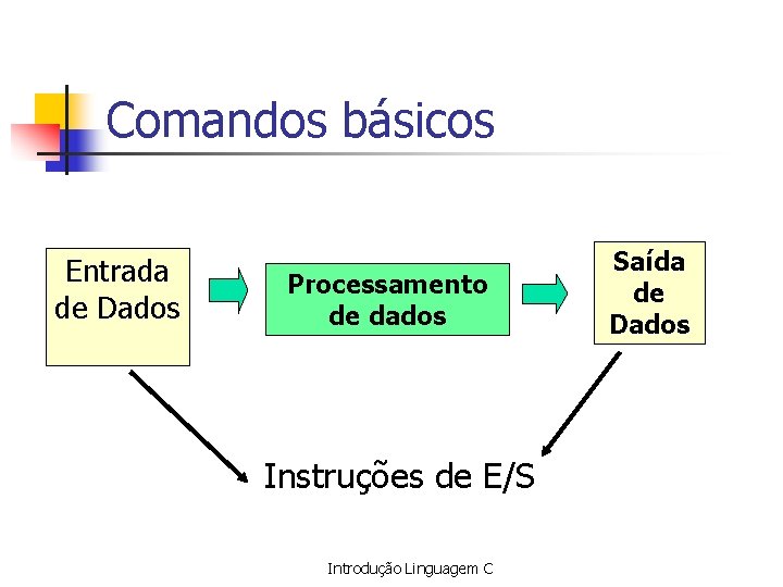 Comandos básicos Entrada de Dados Processamento de dados Instruções de E/S Introdução Linguagem C