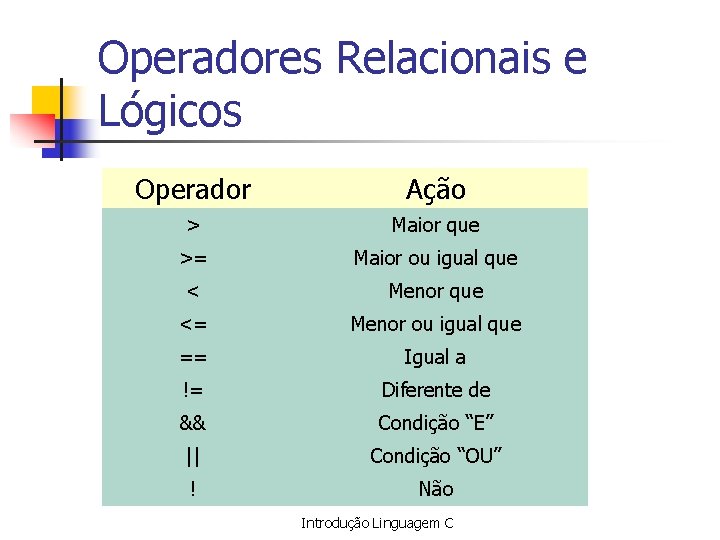 Operadores Relacionais e Lógicos Operador Ação > Maior que >= Maior ou igual que