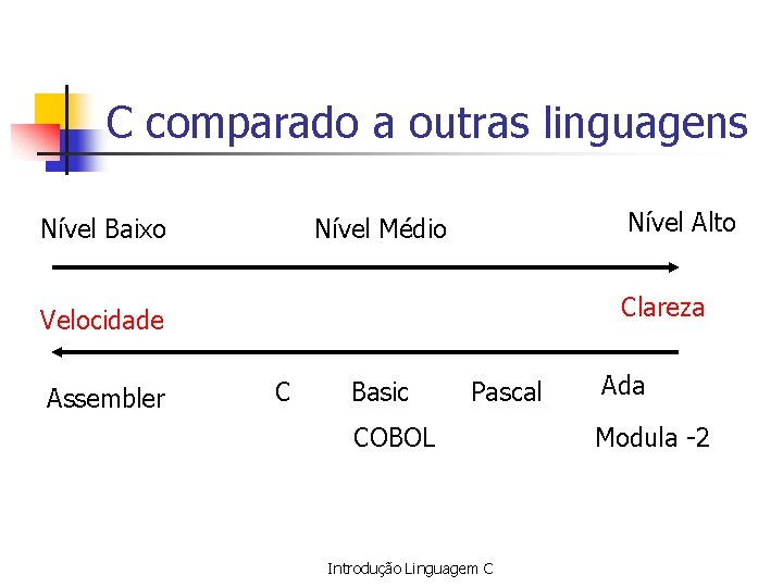 C comparado a outras linguagens Nível Baixo Nível Alto Nível Médio Clareza Velocidade Assembler