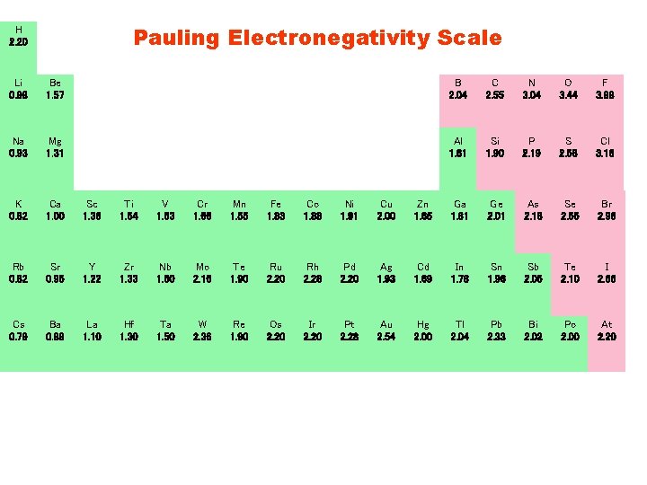 Pauling Electronegativity Scale H 2. 20 Li 0. 98 Be 1. 57 B 2.