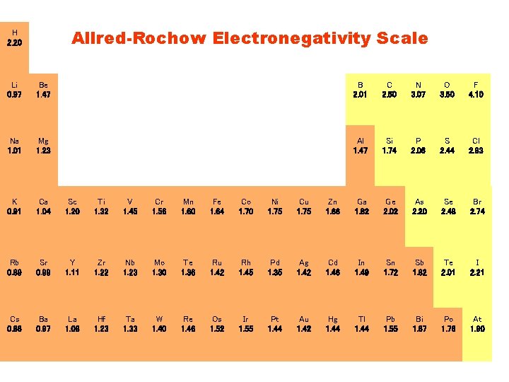 Allred-Rochow Electronegativity Scale H 2. 20 Li 0. 97 Be 1. 47 B 2.