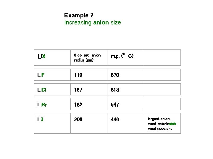 Example 2 Increasing anion size Li. X 6 co-ord. anion radius (pm) m. p.