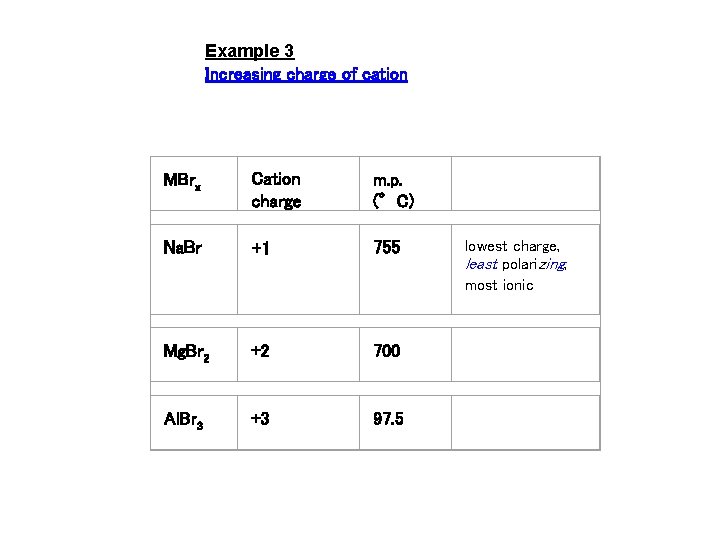 Example 3 Increasing charge of cation MBrx Cation charge m. p. (°C) Na. Br