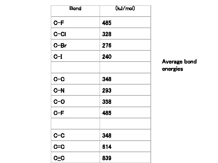 Bond (k. J/mol) C-F 485 C-Cl 328 C-Br 276 C-I 240 C-C 348 C-N