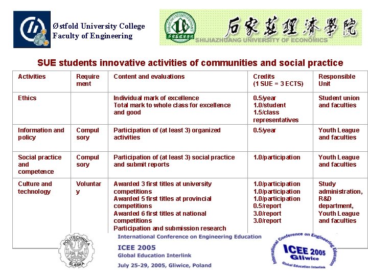 Østfold University College Faculty of Engineering SUE students innovative activities of communities and social