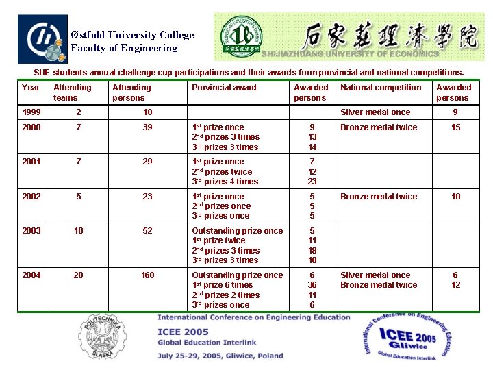 Østfold University College Faculty of Engineering SUE students annual challenge cup participations and their