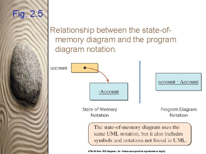 Fig. 2. 5 Relationship between the state-ofmemory diagram and the program diagram notation. ©The.