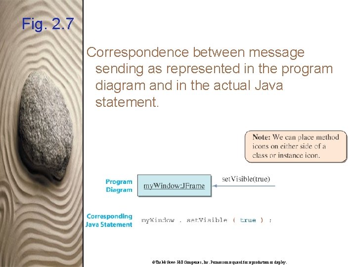 Fig. 2. 7 Correspondence between message sending as represented in the program diagram and