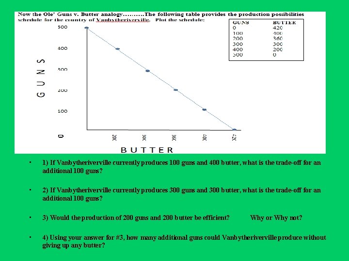  • 1) If Vanbytheriverville currently produces 100 guns and 400 butter, what is