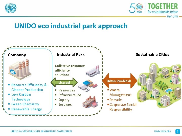 UNIDO eco industrial park approach Sustainable Cities Industrial Park Company Collective resource efficiency solutions