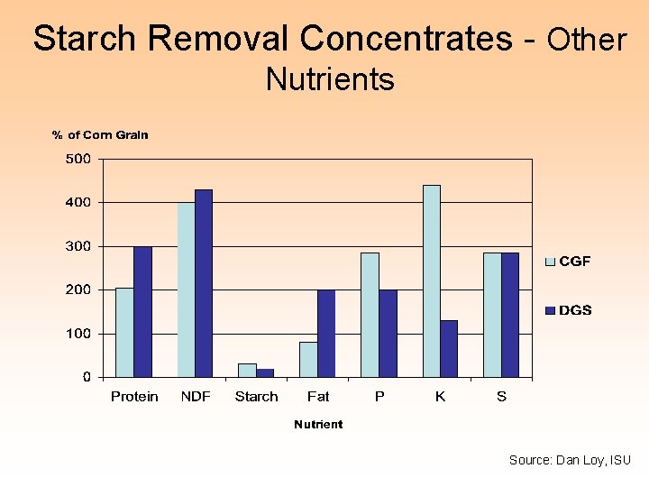 Starch Removal Concentrates - Other Nutrients Source: Dan Loy, ISU 