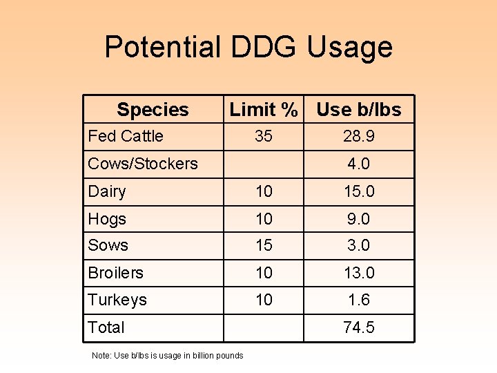 Potential DDG Usage Species Limit % Use b/lbs Fed Cattle 35 Cows/Stockers 28. 9
