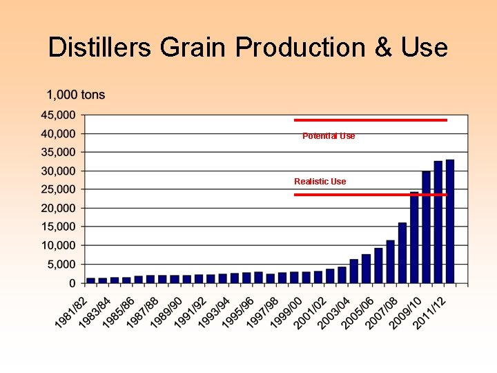 Distillers Grain Production & Use Potential Use Realistic Use 