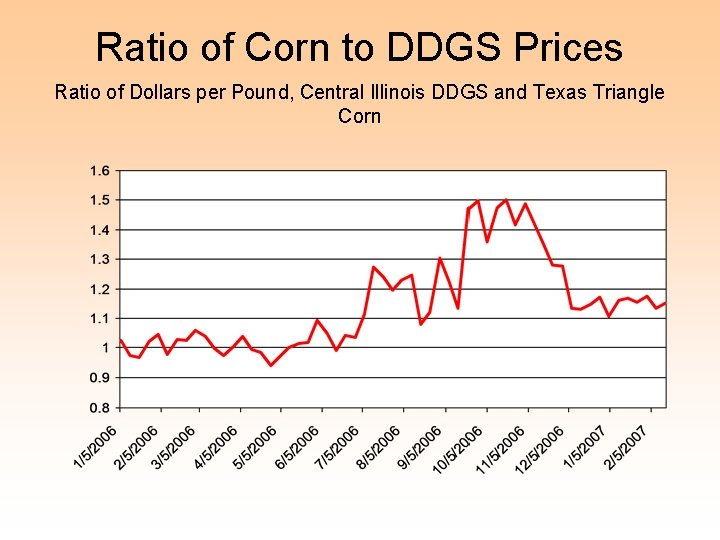 Ratio of Corn to DDGS Prices Ratio of Dollars per Pound, Central Illinois DDGS
