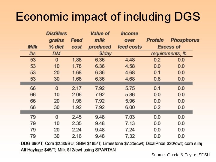 Economic impact of including DGS Source: Garcia & Taylor, SDSU 