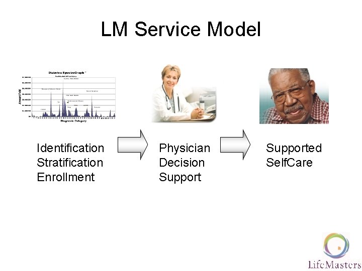 LM Service Model Identification Stratification Enrollment Physician Decision Supported Self. Care 