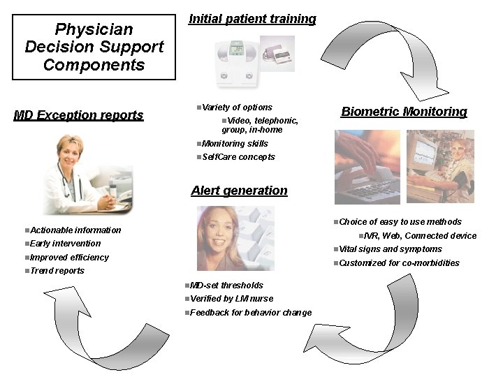 Physician Decision Support Components MD Exception reports Initial patient training n. Variety of options