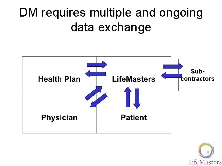 DM requires multiple and ongoing data exchange Subcontractors 
