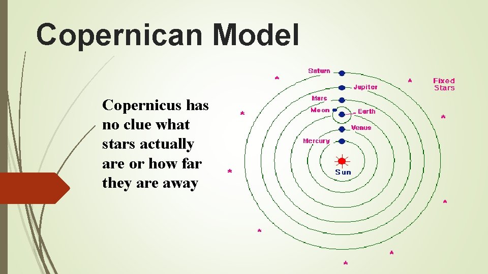 Copernican Model Copernicus has no clue what stars actually are or how far they