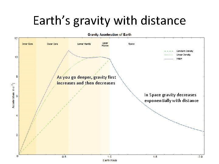 Earth’s gravity with distance As you go deeper, gravity first increases and then decreases