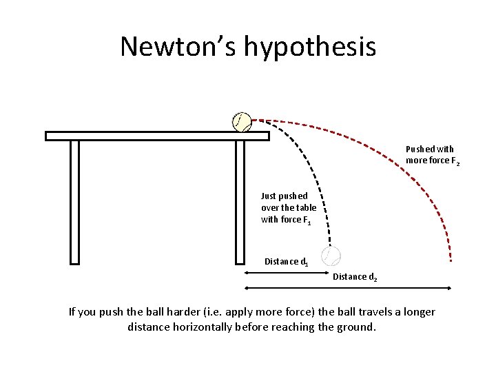 Newton’s hypothesis Pushed with more force F 2 Just pushed over the table with