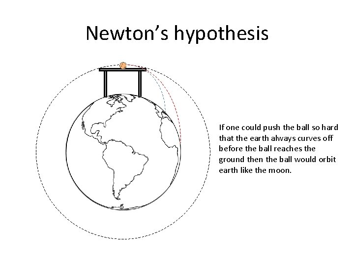 Newton’s hypothesis If one could push the ball so hard that the earth always