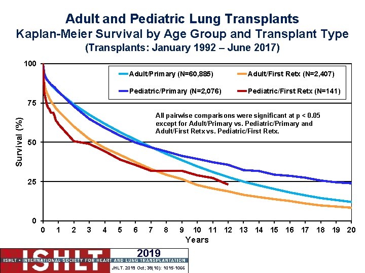 Adult and Pediatric Lung Transplants Kaplan-Meier Survival by Age Group and Transplant Type (Transplants: