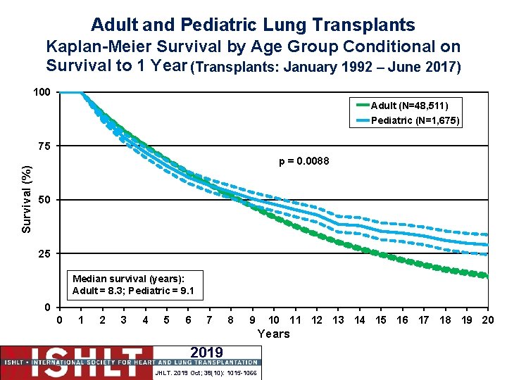 Adult and Pediatric Lung Transplants Kaplan-Meier Survival by Age Group Conditional on Survival to