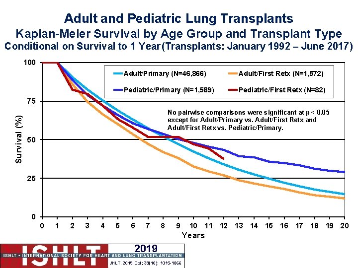 Adult and Pediatric Lung Transplants Kaplan-Meier Survival by Age Group and Transplant Type Conditional