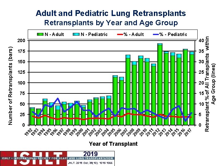 N - Adult N - Pediatric 2019 JHLT. 2019 Oct; 38(10): 1015 -1066 %