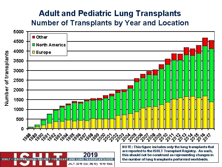 Adult and Pediatric Lung Transplants Number of Transplants by Year and Location 5000 4000