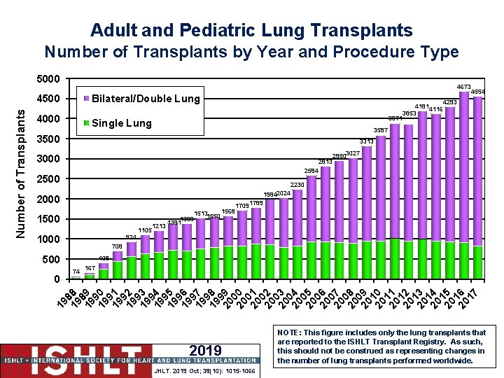 Adult and Pediatric Lung Transplants Number of Transplants by Year and Procedure Type 4500