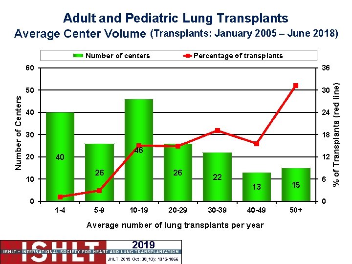 Adult and Pediatric Lung Transplants Average Center Volume (Transplants: January 2005 – June 2018)