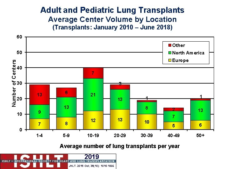Adult and Pediatric Lung Transplants Average Center Volume by Location (Transplants: January 2010 –