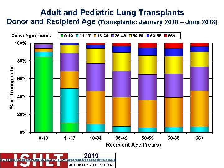 Adult and Pediatric Lung Transplants Donor and Recipient Age (Transplants: January 2010 – June