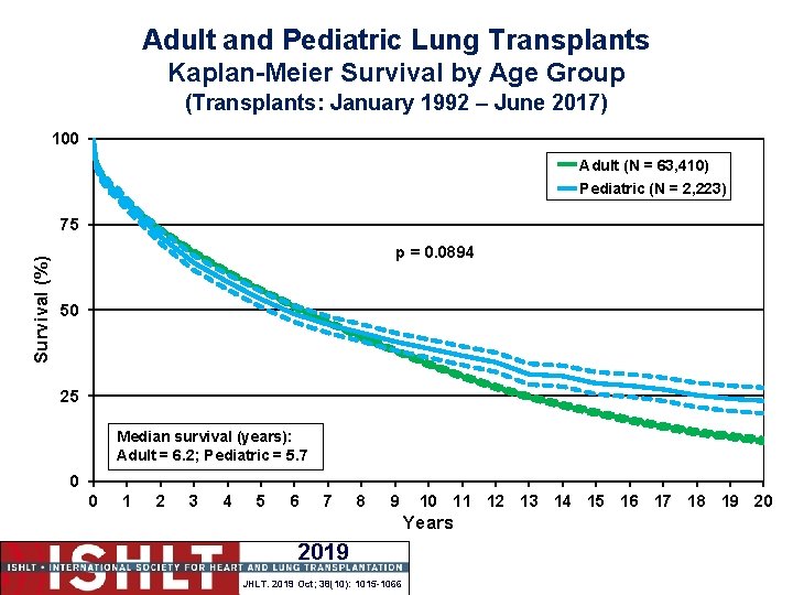 Adult and Pediatric Lung Transplants Kaplan-Meier Survival by Age Group (Transplants: January 1992 –