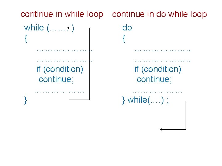 continue in while loop while (……. . ) { ………………. . if (condition) continue;