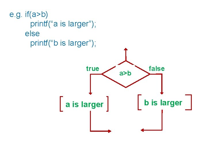 e. g. if(a>b) printf(“a is larger”); else printf(“b is larger”); true a is larger