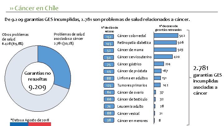 ›› Cáncer en Chile De 9. 209 garantías GES incumplidas, 2. 781 son problemas