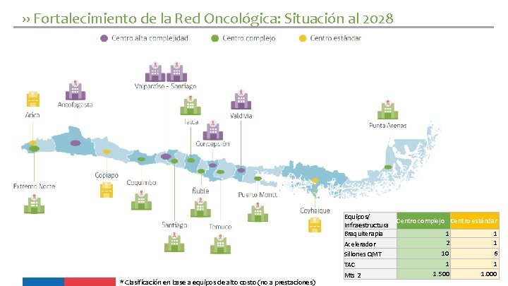 ›› Fortalecimiento de la Red Oncológica: Situación al 2028 * Clasificación en base a