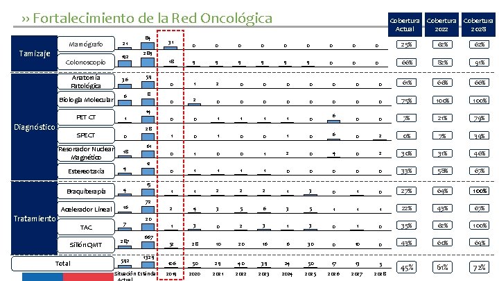 ›› Fortalecimiento de la Red Oncológica Mamógrafo Tamizaje Colonoscopio Anatomía Patológica 192 36 Biologia