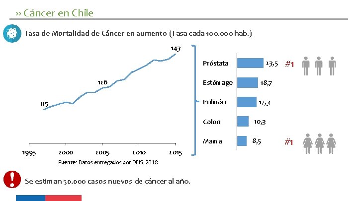 ›› Cáncer en Chile Tasa de Mortalidad de Cáncer en aumento (Tasa cada 100.