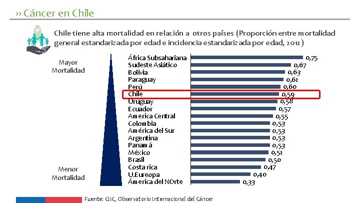 ›› Cáncer en Chile tiene alta mortalidad en relación a otros países (Proporción entre