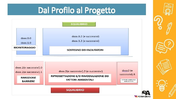 Dal Profilo al Progetto 